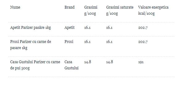 Românii îl consumă în cantităţi mari, fără să aibă habar de acest PERICOL! Ce conţine cu adevărat PARIZERUL DE PASĂRE şi care este cel mai nociv de pe piaţă