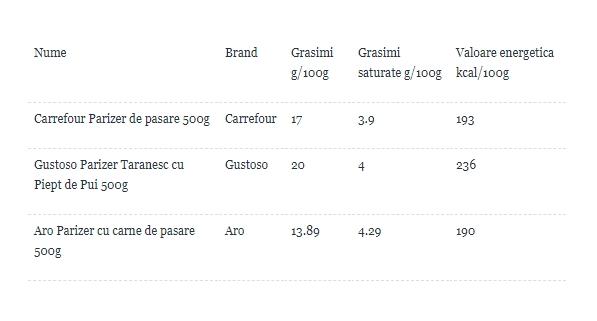 Românii îl consumă în cantităţi mari, fără să aibă habar de acest PERICOL! Ce conţine cu adevărat PARIZERUL DE PASĂRE şi care este cel mai nociv de pe piaţă