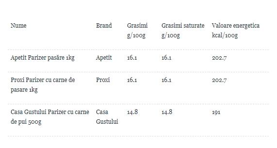 Românii îl consumă în cantităţi mari, fără să aibă habar de acest PERICOL! Ce conţine cu adevărat PARIZERUL DE PASĂRE şi care este cel mai nociv de pe piaţă
