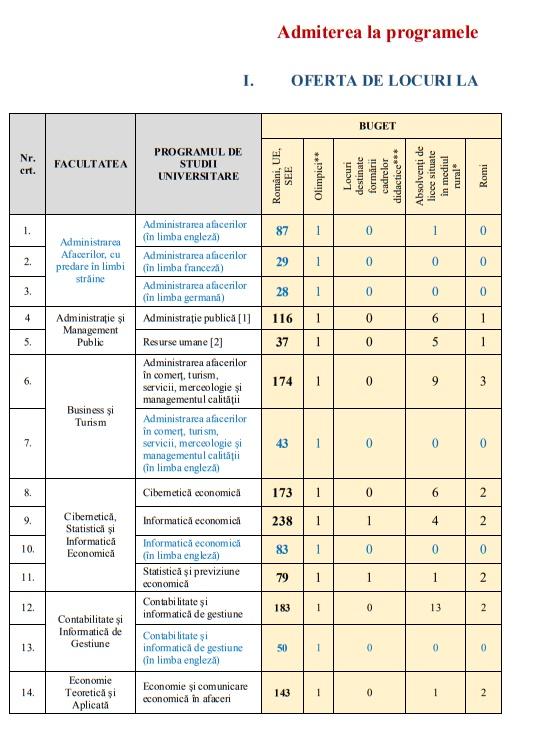 ASE Admitere 2018. Rezultate finale și afișarea listelor cu candidații admiși