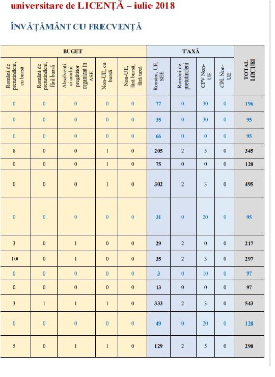 ASE Admitere 2018. Rezultate finale și afișarea listelor cu candidații admiși