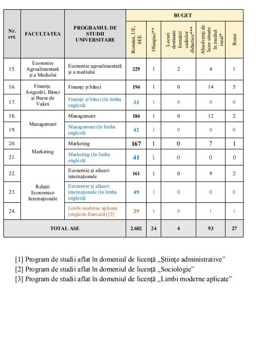 ASE Admitere 2018. Rezultate finale și afișarea listelor cu candidații admiși