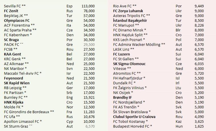 CFR Cluj, FCSB, Viitorul și ”U” Craiova își află posibilii adversari din turul III preliminar al Ligii Campionilor/Europa League