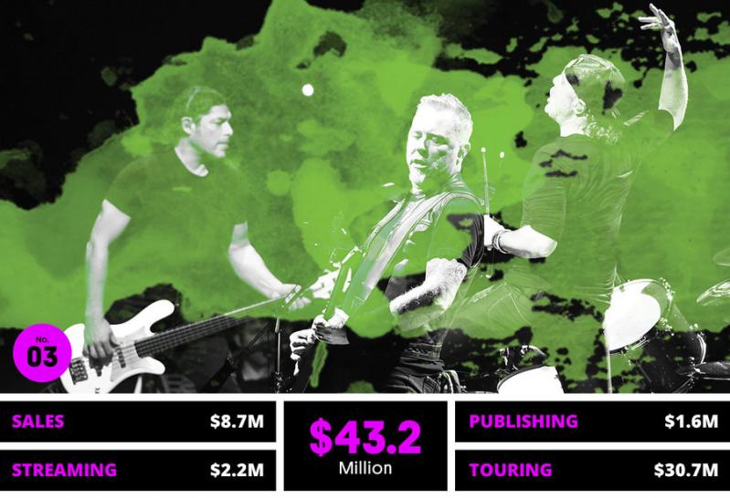 Top 10! Artiștii care au câștigat cei mai mulți bani anul trecut!