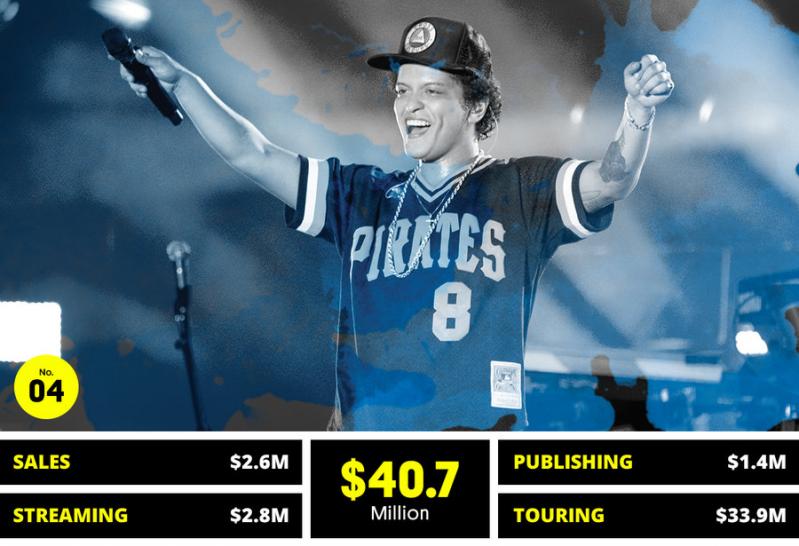 Top 10! Artiștii care au câștigat cei mai mulți bani anul trecut!