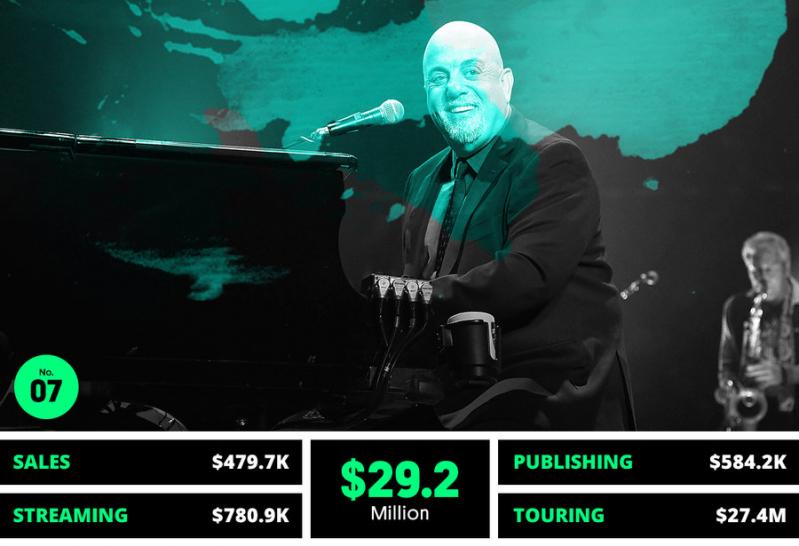 Top 10! Artiștii care au câștigat cei mai mulți bani anul trecut!