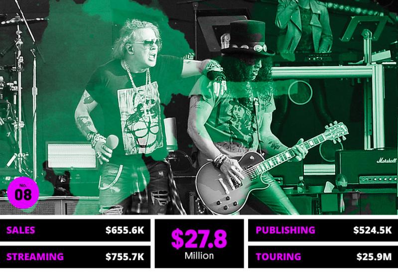 Top 10! Artiștii care au câștigat cei mai mulți bani anul trecut!