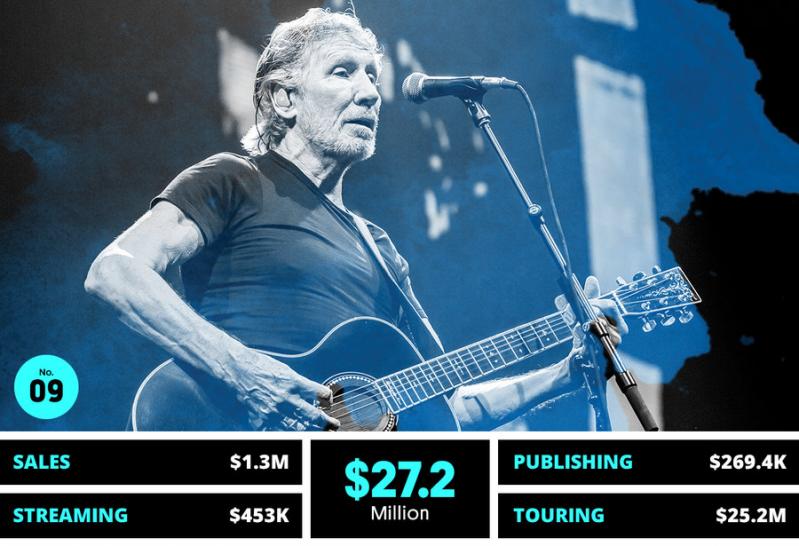 Top 10! Artiștii care au câștigat cei mai mulți bani anul trecut!