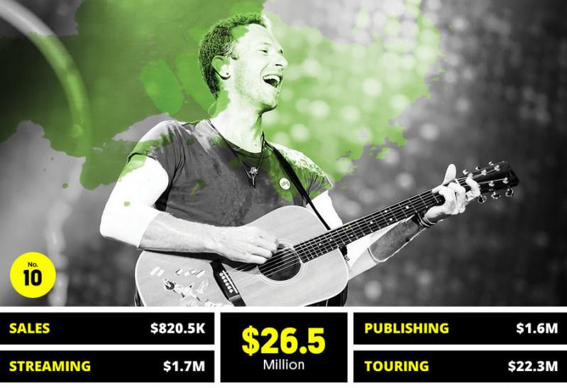 Top 10! Artiștii care au câștigat cei mai mulți bani anul trecut!