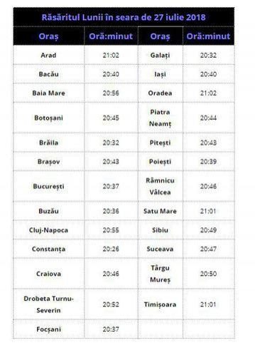 Ce este Luna Sângerie din 27 iulie și cum ne afectează