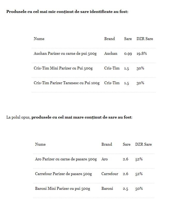 Otrava din GALANTARE! Care este PARIZERUL cu cea mai mare concentrație de sare pe care-l cumpără ROMÂNII