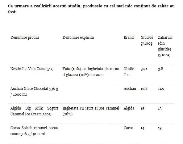 Știi cât zahăr se află în înghețata pe care o mânănci? TOPUL celor mai dulci și mai puțin dulci sortimente de gelaterie