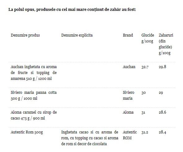 Știi cât zahăr se află în înghețata pe care o mânănci? TOPUL celor mai dulci și mai puțin dulci sortimente de gelaterie