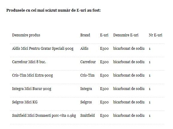 Știi câte E-uri au micii? TOPUL celor mai sănătoase/ celor mai nocive produse de carmangerie din România. Unele, adevărata OTRAVĂ DIN GALANTARE