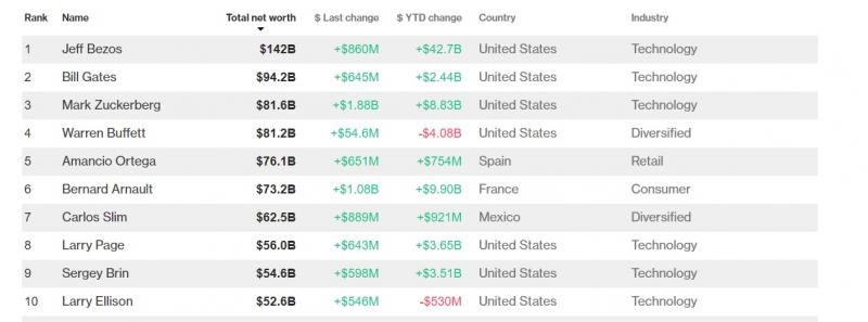 Mark Zuckerberg, al treilea cel mai bogat om din lume. Facebook i-a adus încasări de miliarde de dolari