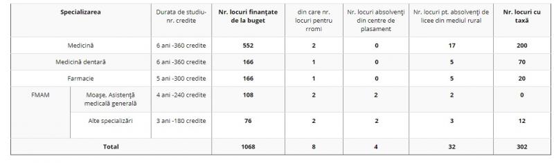 Admitere facultate 2018. Tot ce trebuie să știi despre admiterea la UMF „Carol Davila” din București