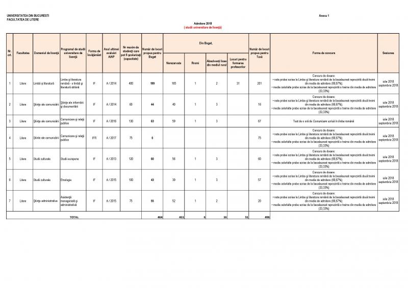 Admitere facultate 2018. Subiecte și tot ce trebuie să știi despre admiterea la Facultatea de Litere