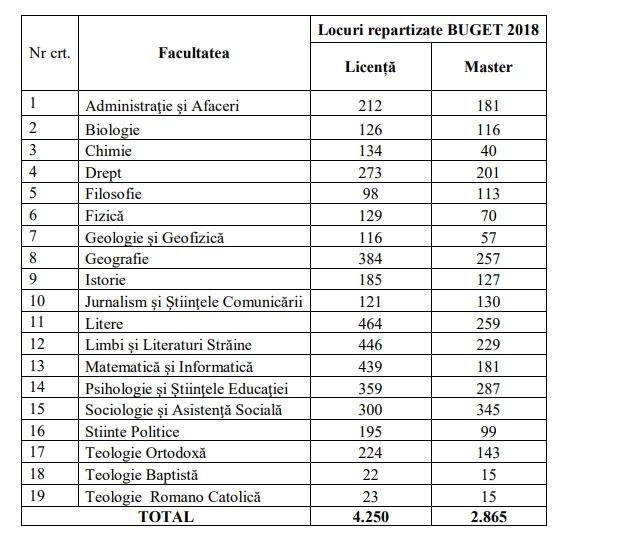 Cele mai căutate facultăți ale Universității din București