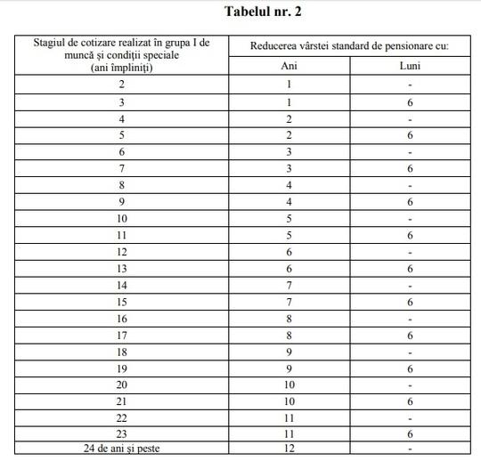 Grupa 2 de munca tabel 2018