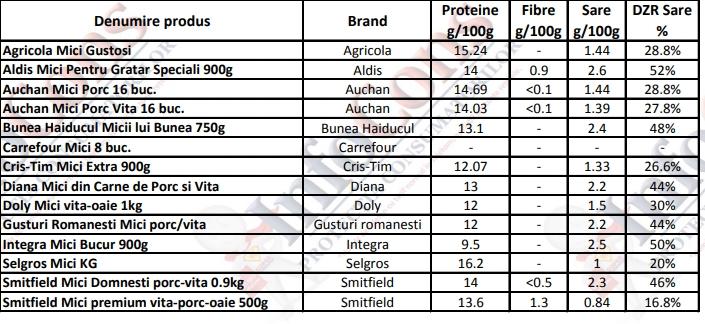 Este sezonul lor, dar puţini români ştiu ce mănâncă! Raportul oficial: ce conţin, de fapt, MICII din comerţ. Care sunt cei mai buni, dar şi cei mai nocivi