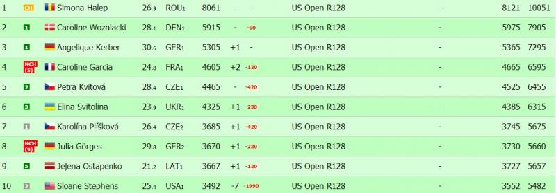 WTA a publicat clasamentul înainte de US Open! Simona Halep se apropie de top 10 în clasamentul all-time al liderelor mondiale