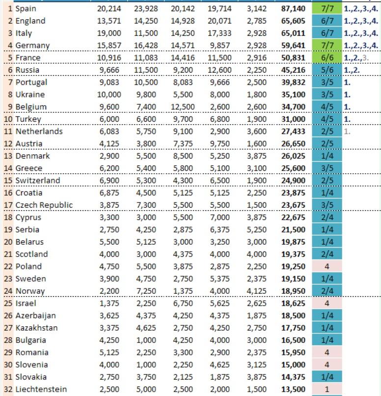 România, în lumea a 3-a a fotbalului! Dramă în clasamentul coeficienților după eliminările celor de la FCSB și CFR Cluj. Am ajuns sub Liechtenstein