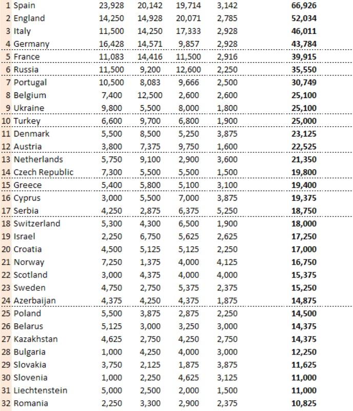 România, în lumea a 3-a a fotbalului! Dramă în clasamentul coeficienților după eliminările celor de la FCSB și CFR Cluj. Am ajuns sub Liechtenstein
