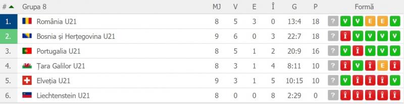 România U21 depinde doar de ea pentru calificarea la EURO 2019! Cum putem ajunge direct, fără baraj
