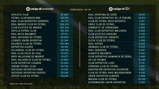 Topul salariilor din La Liga! Diferență de 66 de milioane între granzii Barcelona și Real Madrid