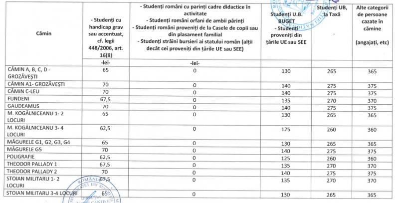 Cazare Universitatea din București. Tot ce trebuie să știi despre cazarea în căminele UB