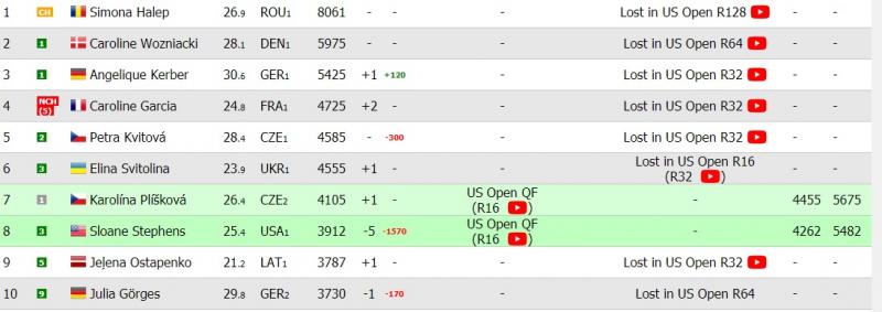 Clasamentul WTA după o săptămână de US Open! Veste uriașă primită de Simona Halep