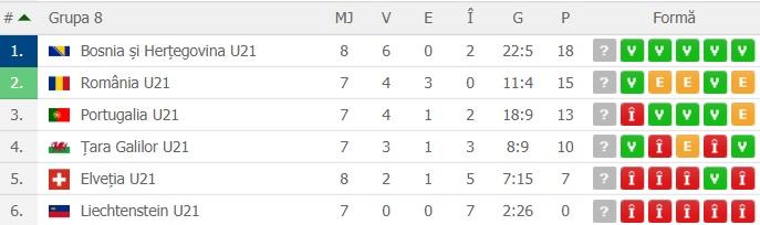 Pas uriaș către EURO 2019! Portugalia U21 - România U21 1-2, victorie dramatică pentru puștii lui Rădoi, după un meci de peste 100 de minute