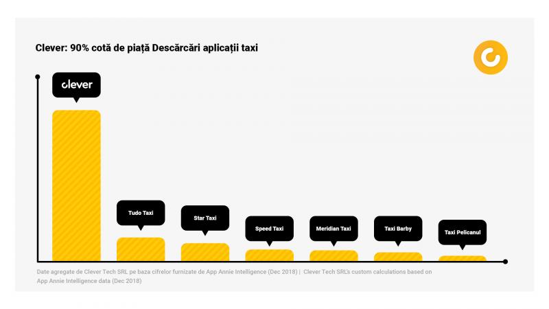 În premieră în Europa Centrală: Clever lansează platforma de mobilitate urbană care integrează serviciile de taxi cu cele de rent-a-car