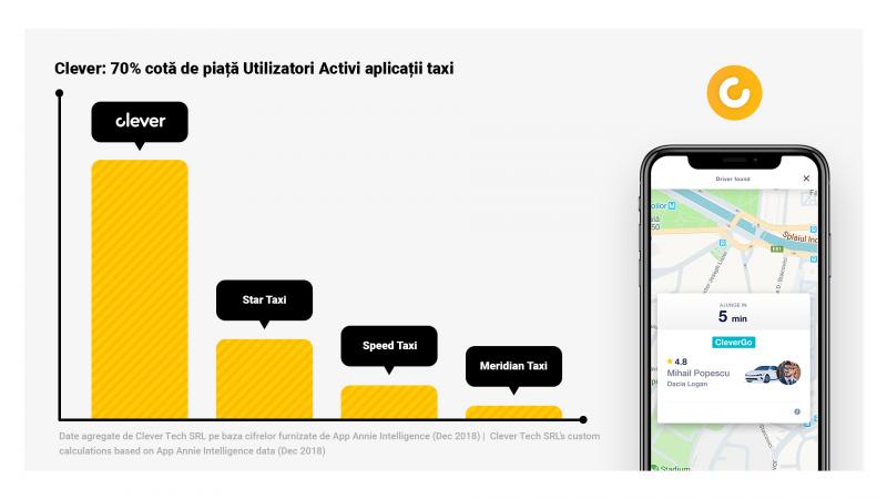 În premieră în Europa Centrală: Clever lansează platforma de mobilitate urbană care integrează serviciile de taxi cu cele de rent-a-car