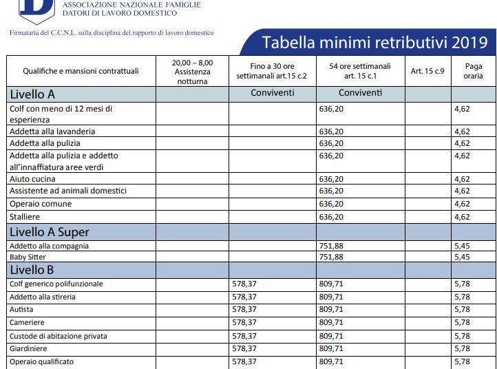 A fost făcut anunțul! Care este salariu mimin pentru românii din Italia în 2019. Cât câștigă o persoană care lucrează în domeniul casnic