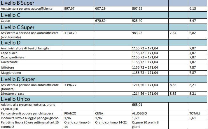 A fost făcut anunțul! Care este salariu mimin pentru românii din Italia în 2019. Cât câștigă o persoană care lucrează în domeniul casnic
