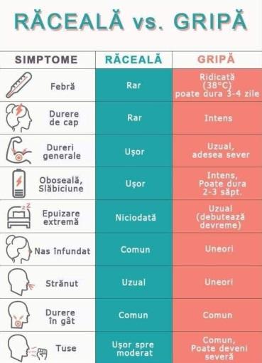 Cum deosebești gripa de o simplă răceală! Semnele ce te trimit de urgență la medic