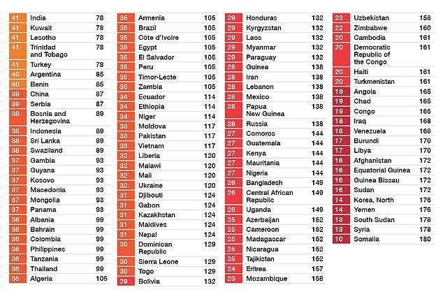 Topul celor mai corupte țări a fost dezvăluit! Locul rușinos ocupat de România - FOTO