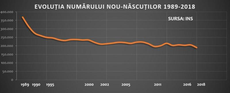 Record negativ. În 2018, în România, s-au născut cei mai puțini copii, de la decretul lui Ceaușescu și până acum