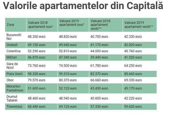 Vești extrem de proaste pentru toți cei care vor să își cumpere o casă în 2019! Scumpiri masive la început de an