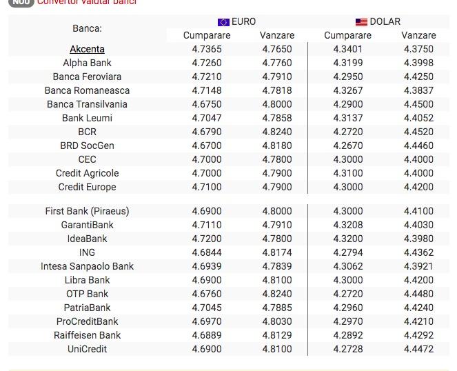 BNR Curs valutar 1 octombrie 2019. La început de lună euro și dolarul cresc, iar francul elvețian scade puternic