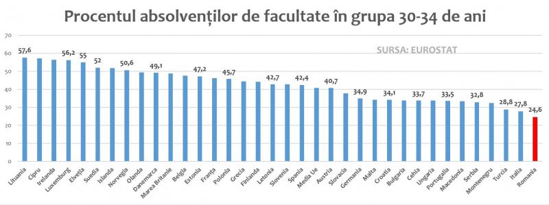 România iar la coada clasamentului. Ponderea absolvenților de facultate la cel mai mic nivel din ultimii cinci ani