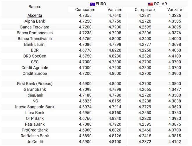 BNR Curs valutar 10 octombrie 2019. Euro, dolarul și lira sterlină scad