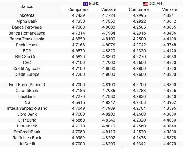 BNR Curs valutar 11 octombrie 2019. Cât se scumpesc astăzi euro și dolarul