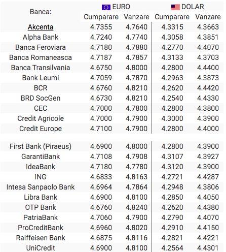 BNR Curs valutar 2 octombrie 2019. Lira sterlină scade cu peste 0.03 lei