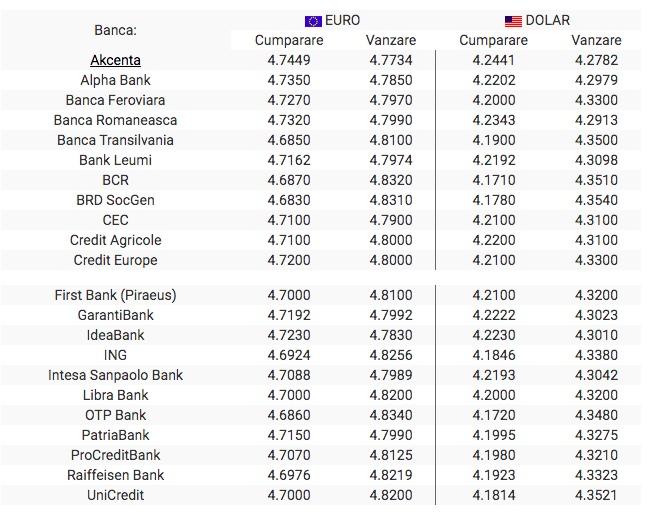 BNR Curs valutar 21 octombrie 2019. Dolarul american scade drastic la început de săptămână