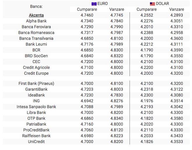 BNR Curs valutar 22 octombrie 2019. Euro crește peste 4.76