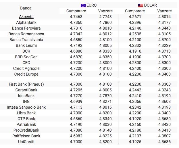 BNR Curs valutar 23 octombrie 2019. Cât costă astăzi un euro