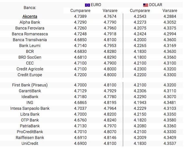 BNR Curs valutar 24 octombrie 2019. Euro și dolarul sunt în scădere