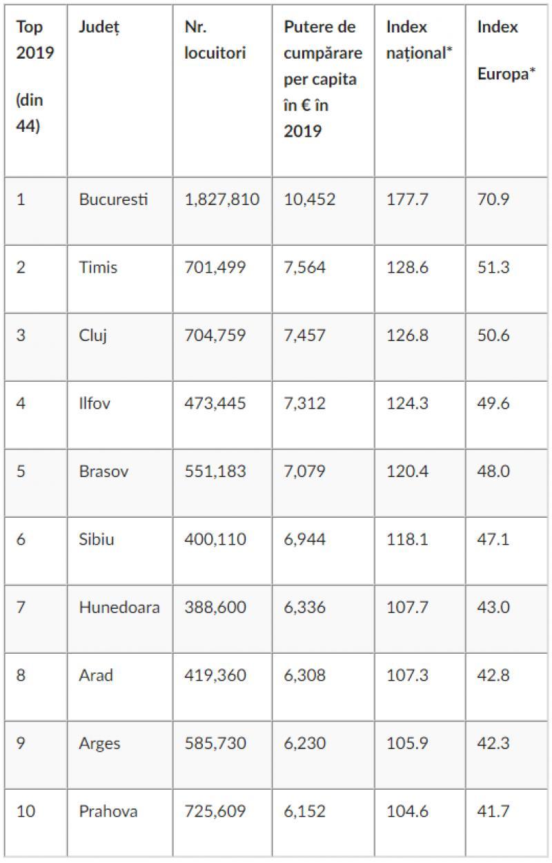 Unde trebuie să locuiești în România ca să ai bani mai mulți. Județele în care se trăiește cel mai bine